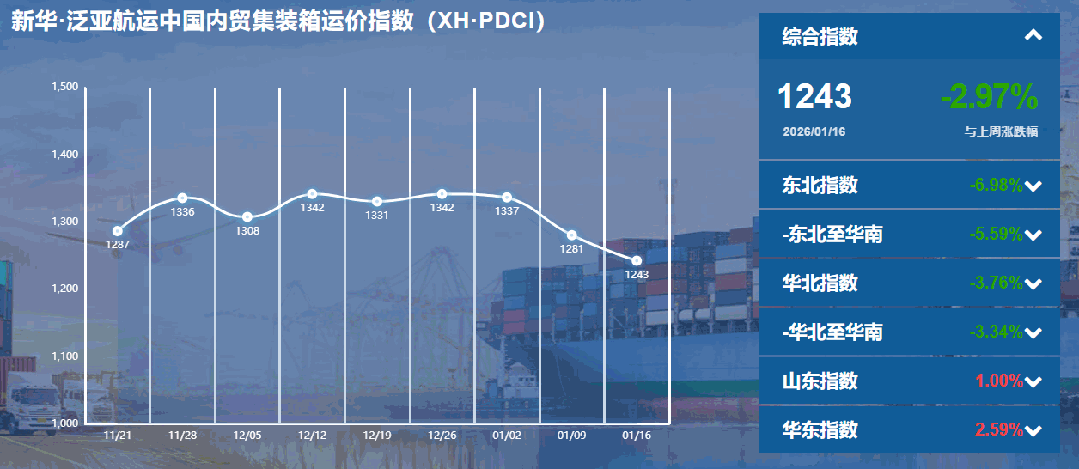 内贸集装箱运价指数持续下行，货主迎来成本优化窗口期