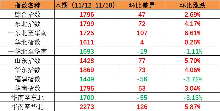 市场维持旺季特点，本期内贸集装箱运价指数环比持续上涨（2022年11月12日至11月18日）