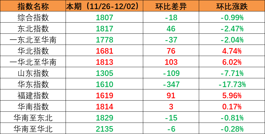 内贸海运市场需要维持不变，本期（2022年11月26日至12月02日）内贸集装箱运价指数环比幼幅震荡
