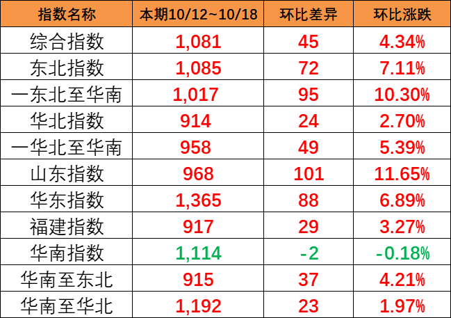 海运旺季迹象出现，本期（10月12~18日）中国内贸集运指数报1081点