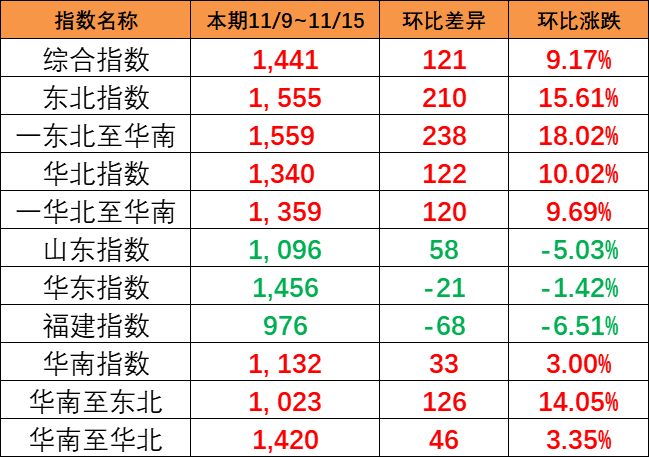 持续大幅上涨，本期（11/9~11/15）中国内贸集运指数大涨121点