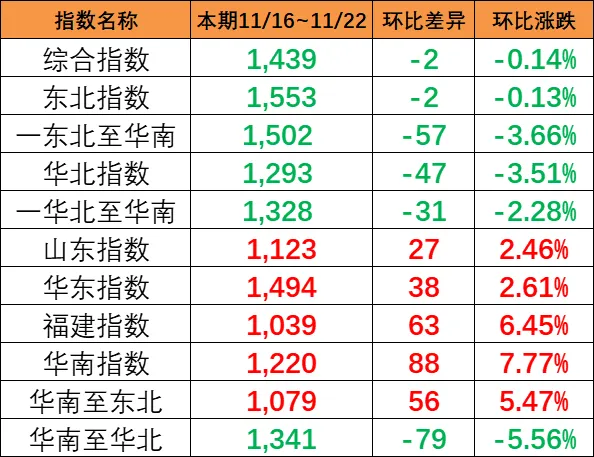 本期（11月16~22日）中国内贸集运指数报1439点，环比着落2点