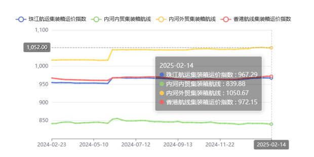 集装箱航路运价整体维稳，2025年第五期珠江航运指数幼幅着落