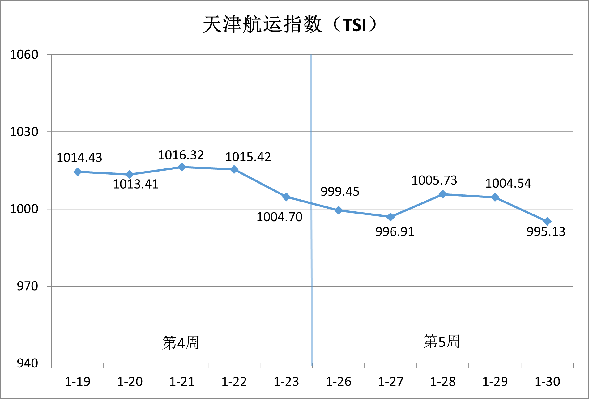 内贸集运市。航谇霸思鄢醒，供需博弈加剧