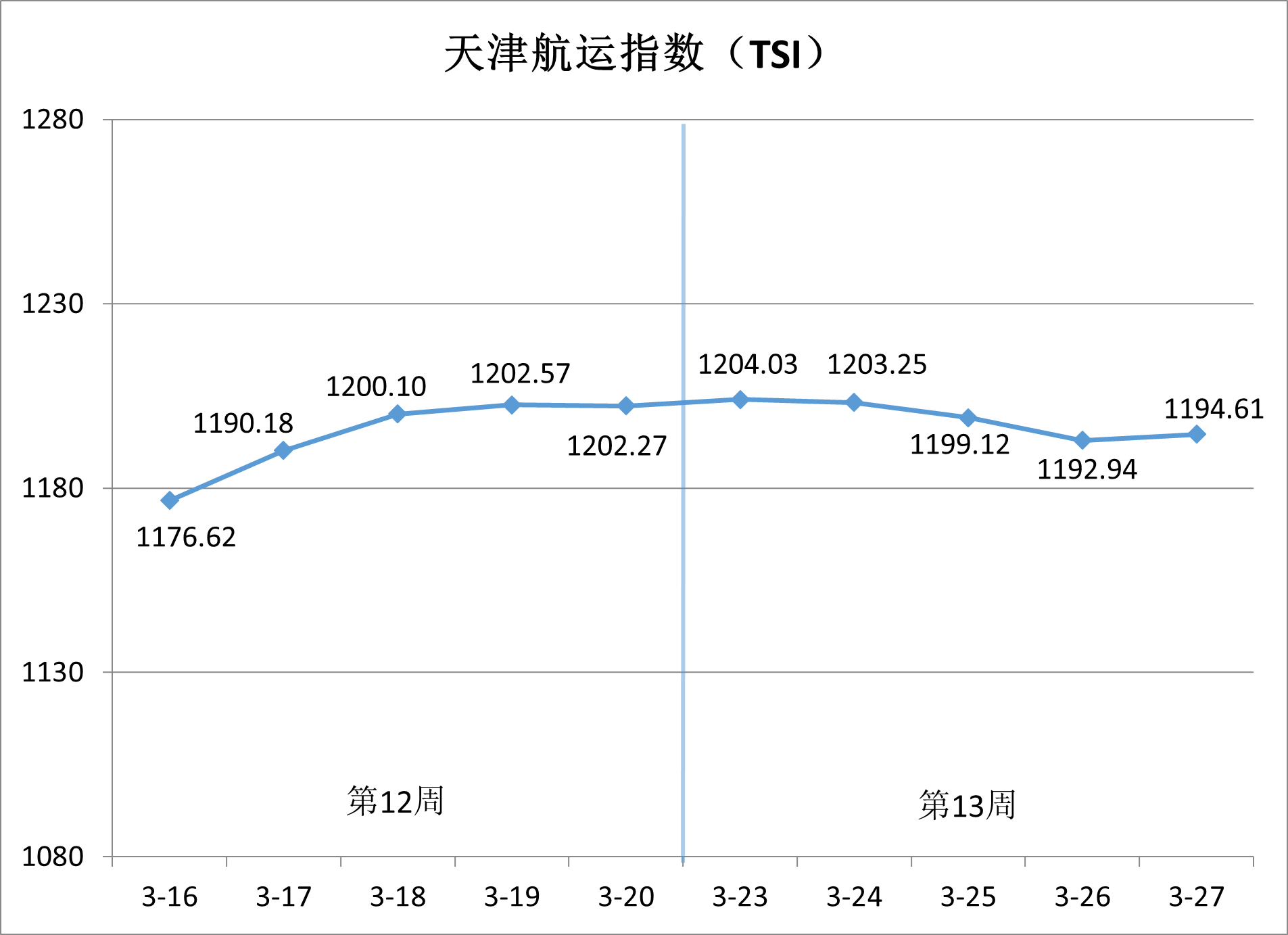 沿海集装箱运价稳中有升，出港航路涨势领跑