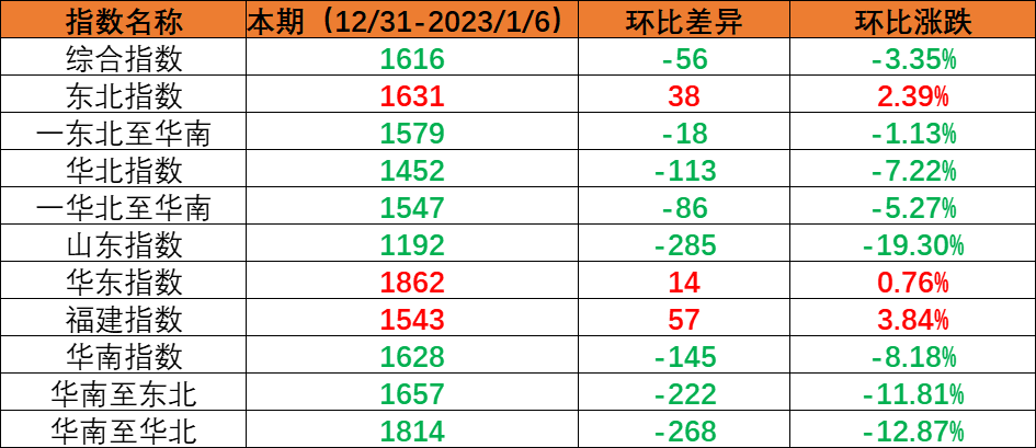 内贸集装箱运输市场需要幼幅回落，本期（2022年12月31日至2023年1月6日）中国内贸集装箱运价指数环比着落