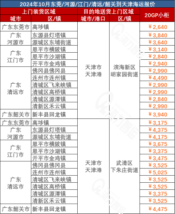 咸阳、山南、延安、日喀则、汉中到天津海运价值